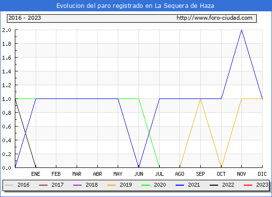 Evolución de los datos de parados para el Municipio de La Sequera de Haza hasta Abril del 2023.
