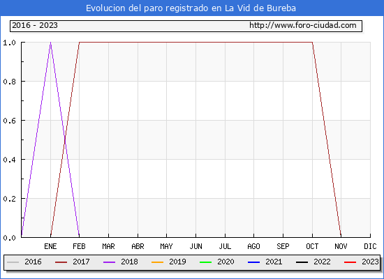 Evolución de los datos de parados para el Municipio de La Vid de Bureba hasta Abril del 2023.