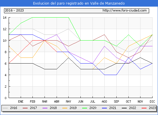 Evolución de los datos de parados para el Municipio de Valle de Manzanedo hasta Abril del 2023.