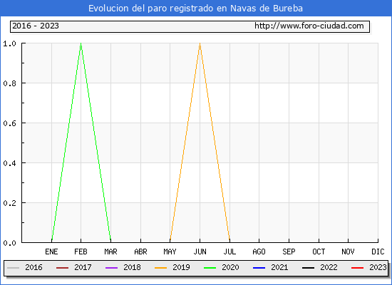 Evolución de los datos de parados para el Municipio de Navas de Bureba hasta Abril del 2023.