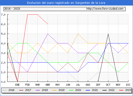 Evolucin de los datos de parados para el Municipio de Sargentes de la Lora hasta Abril del 2023.