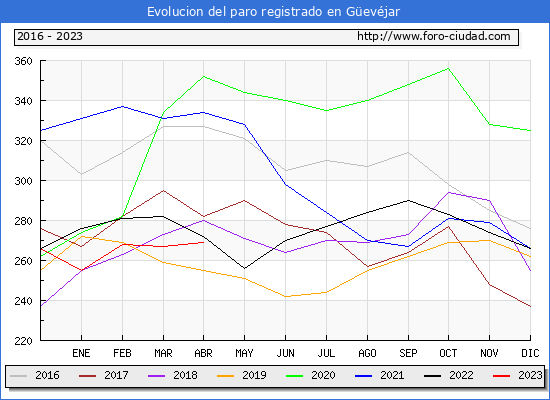 Evolución de los datos de parados para el Municipio de Güevéjar hasta Abril del 2023.