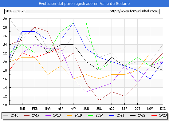 Evolución de los datos de parados para el Municipio de Valle de Sedano hasta Abril del 2023.