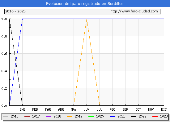 Evolución de los datos de parados para el Municipio de Sordillos hasta Abril del 2023.