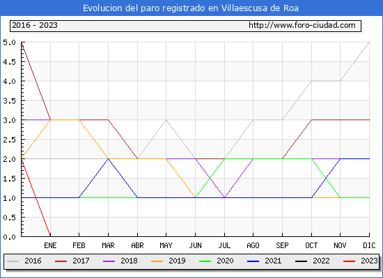 Evolución de los datos de parados para el Municipio de Villaescusa de Roa hasta Abril del 2023.