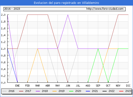 Evolución de los datos de parados para el Municipio de Villaldemiro hasta Abril del 2023.
