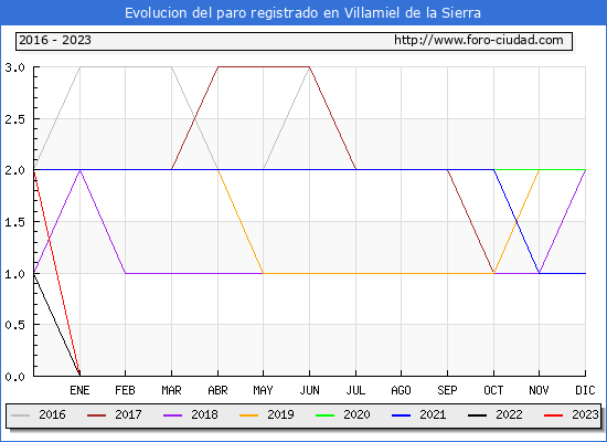 Evolución de los datos de parados para el Municipio de Villamiel de la Sierra hasta Abril del 2023.