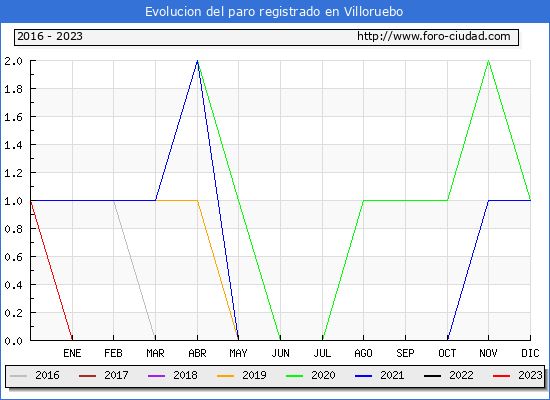 Evolución de los datos de parados para el Municipio de Villoruebo hasta Abril del 2023.