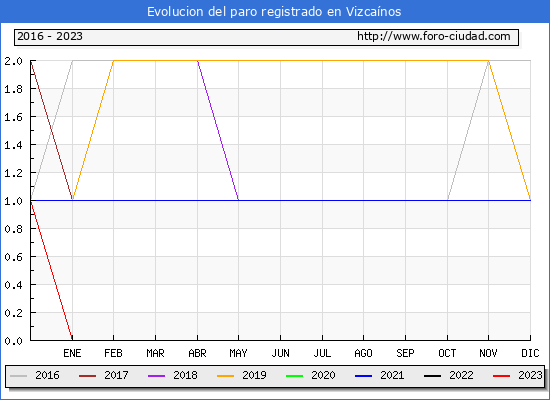 Evolución de los datos de parados para el Municipio de Vizcaínos hasta Abril del 2023.