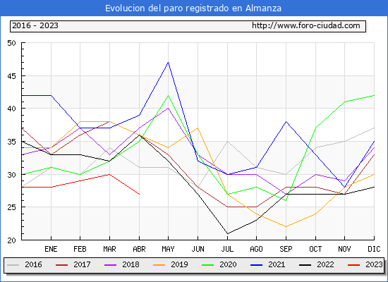 Evolución de los datos de parados para el Municipio de Almanza hasta Abril del 2023.
