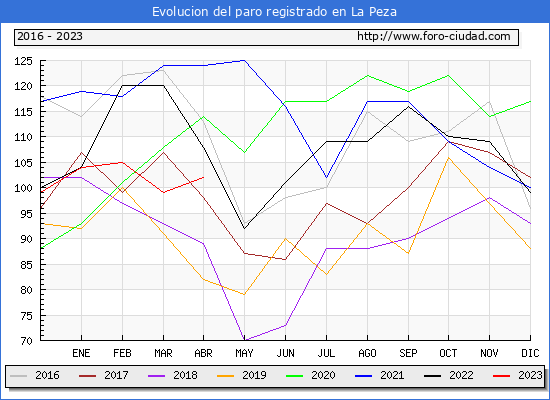 Evolucin de los datos de parados para el Municipio de La Peza hasta Abril del 2023.