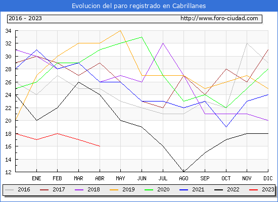Evolución de los datos de parados para el Municipio de Cabrillanes hasta Abril del 2023.