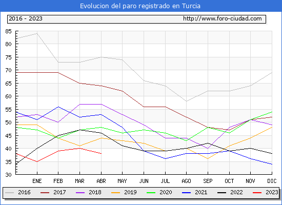 Evolucin de los datos de parados para el Municipio de Turcia hasta Abril del 2023.