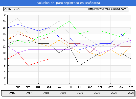 Evolución de los datos de parados para el Municipio de Brañosera hasta Abril del 2023.