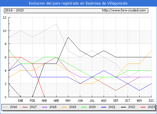 Evolución de los datos de parados para el Municipio de Espinosa de Villagonzalo hasta Abril del 2023.