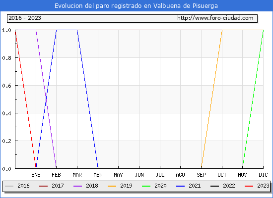 Evolución de los datos de parados para el Municipio de Valbuena de Pisuerga hasta Abril del 2023.