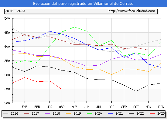Evolución de los datos de parados para el Municipio de Villamuriel de Cerrato hasta Abril del 2023.