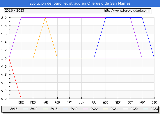 Habitantes Cilleruelo de San Mamés 19002022