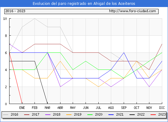 Evolucin de los datos de parados para el Municipio de Ahigal de los Aceiteros hasta Agosto del 2023.