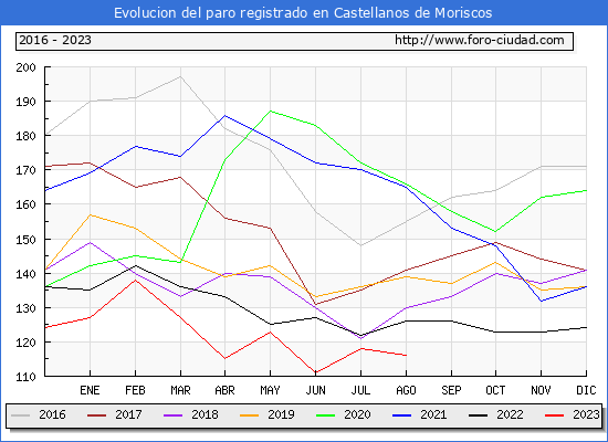 Evolución de los datos de parados para el Municipio de Castellanos de Moriscos hasta Agosto del 2023.