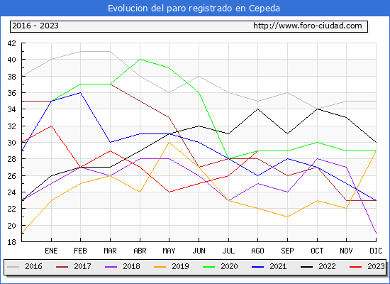 Evolucin de los datos de parados para el Municipio de Cepeda hasta Agosto del 2023.