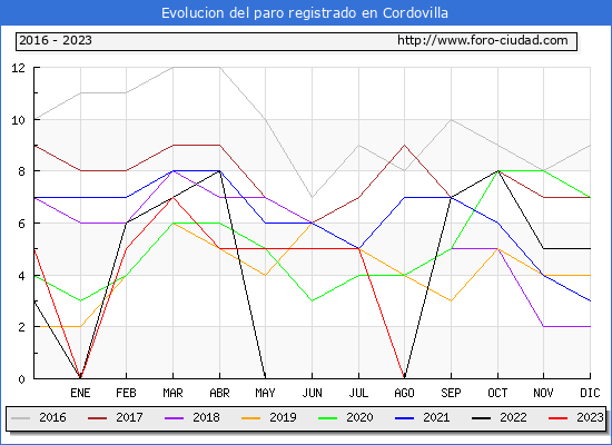Evolucin de los datos de parados para el Municipio de Cordovilla hasta Agosto del 2023.