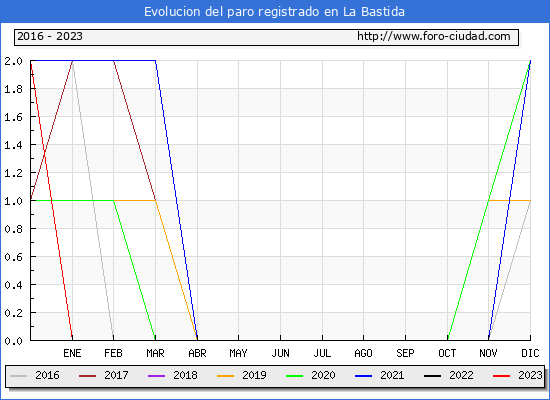 Evolución de los datos de parados para el Municipio de La Bastida hasta Agosto del 2023.
