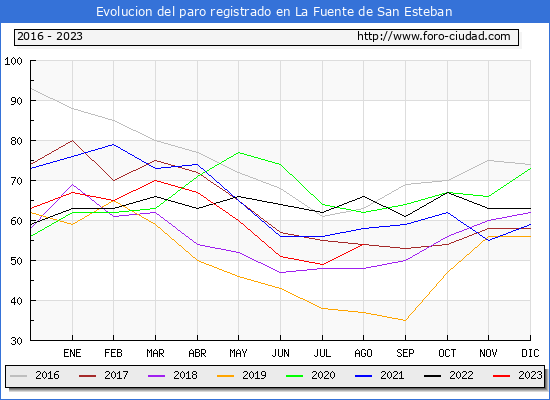 Evolucin de los datos de parados para el Municipio de La Fuente de San Esteban hasta Agosto del 2023.