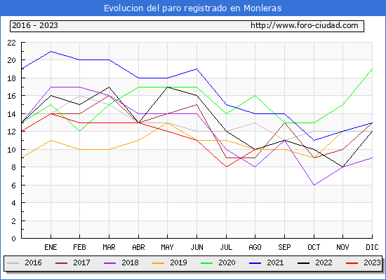 Evolucin de los datos de parados para el Municipio de Monleras hasta Agosto del 2023.