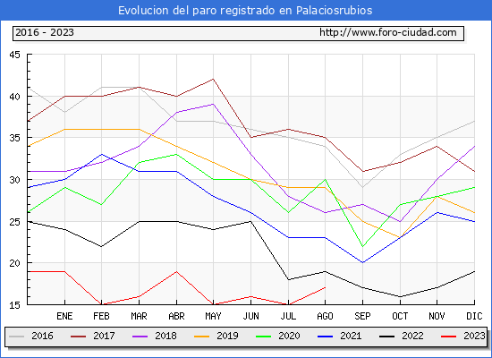 Evolucin de los datos de parados para el Municipio de Palaciosrubios hasta Agosto del 2023.
