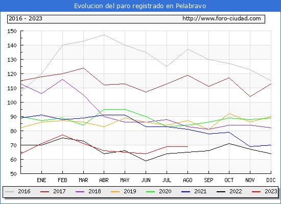Evolucin de los datos de parados para el Municipio de Pelabravo hasta Agosto del 2023.