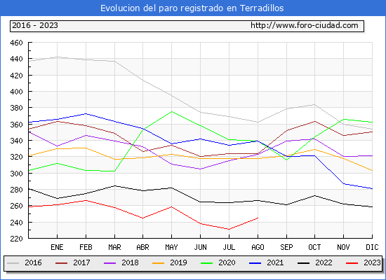 Evolucin de los datos de parados para el Municipio de Terradillos hasta Agosto del 2023.