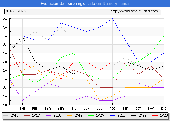 Evolucin de los datos de parados para el Municipio de Ituero y Lama hasta Agosto del 2023.