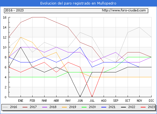 Evolucin de los datos de parados para el Municipio de Muopedro hasta Agosto del 2023.
