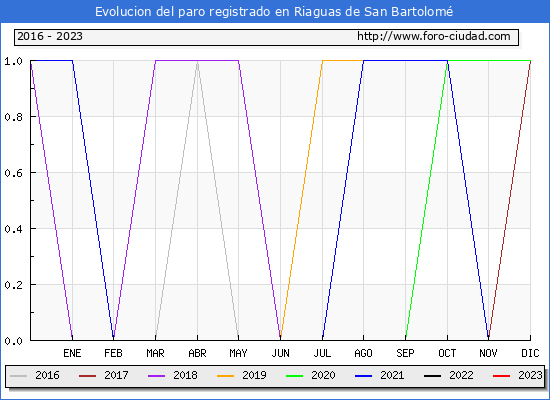 Evolución de los datos de parados para el Municipio de Riaguas de San Bartolomé hasta Agosto del 2023.