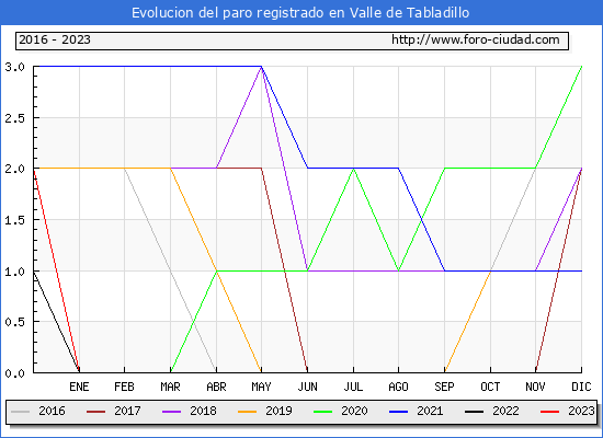 Evolucin de los datos de parados para el Municipio de Valle de Tabladillo hasta Agosto del 2023.