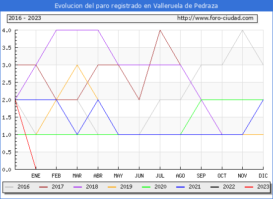 Evolución de los datos de parados para el Municipio de Valleruela de Pedraza hasta Agosto del 2023.