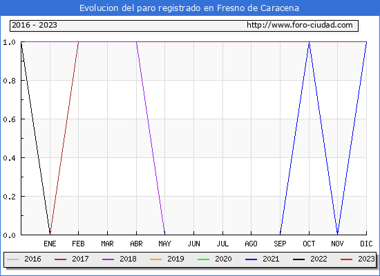 Evolución de los datos de parados para el Municipio de Fresno de Caracena hasta Agosto del 2023.