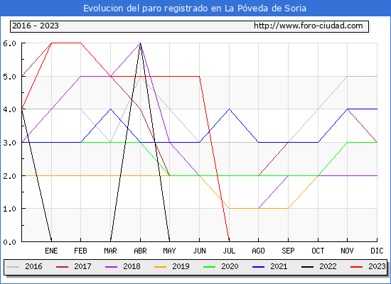 Evolución de los datos de parados para el Municipio de La Póveda de Soria hasta Agosto del 2023.