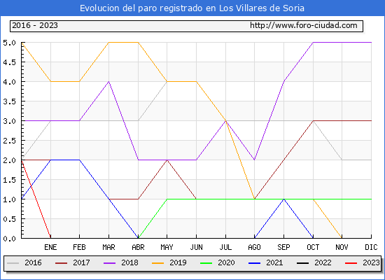 Evolución de los datos de parados para el Municipio de Los Villares de Soria hasta Agosto del 2023.