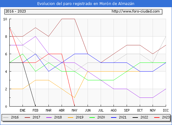 Evolucin de los datos de parados para el Municipio de Morn de Almazn hasta Agosto del 2023.