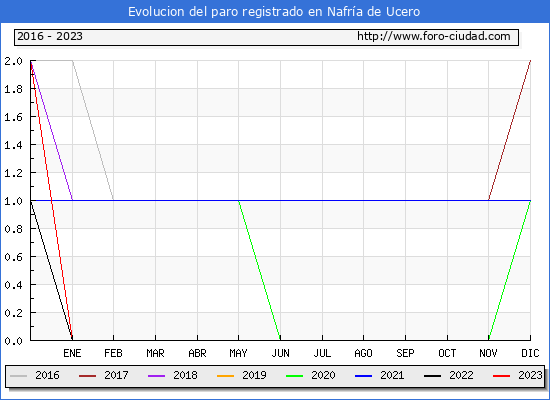Evolución de los datos de parados para el Municipio de Nafría de Ucero hasta Agosto del 2023.