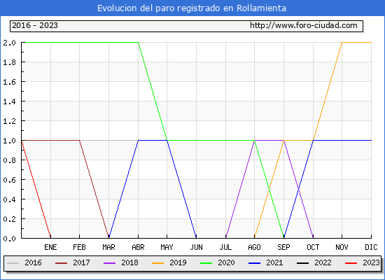 Evolución de los datos de parados para el Municipio de Rollamienta hasta Agosto del 2023.