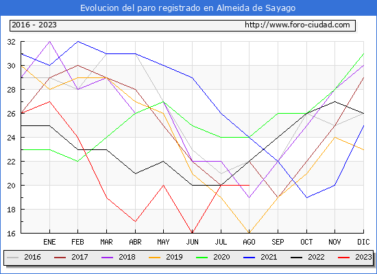 Evolución de los datos de parados para el Municipio de Almeida de Sayago hasta Agosto del 2023.