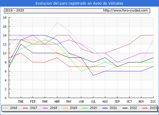 Evolución de los datos de parados para el Municipio de Ayoó de Vidriales hasta Agosto del 2023.