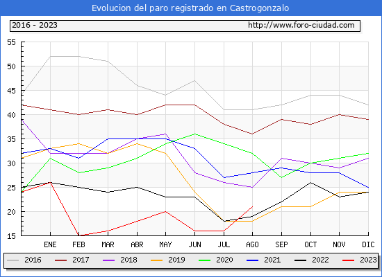 Evolucin de los datos de parados para el Municipio de Castrogonzalo hasta Agosto del 2023.