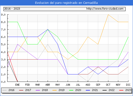 Evolución de los datos de parados para el Municipio de Cernadilla hasta Agosto del 2023.