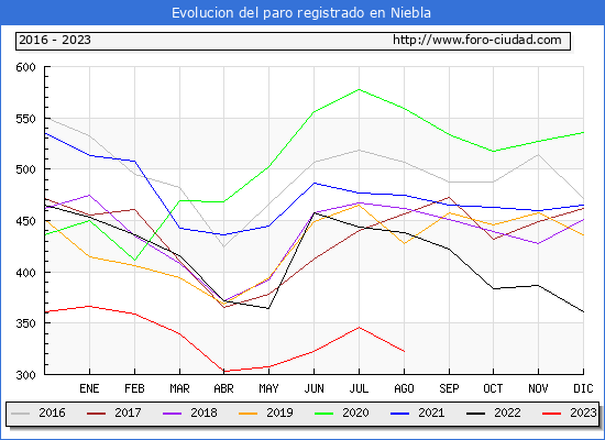Evolucin de los datos de parados para el Municipio de Niebla hasta Agosto del 2023.