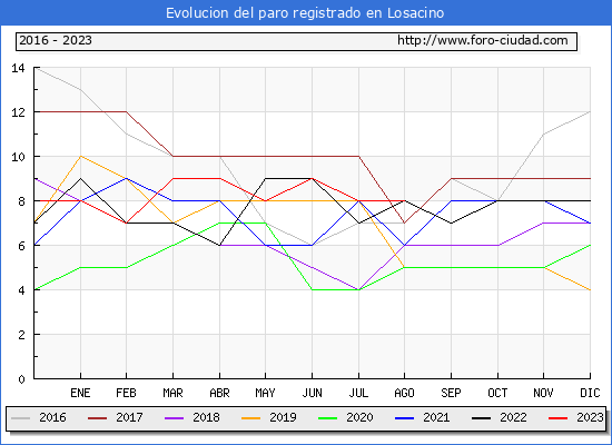 Evolución de los datos de parados para el Municipio de Losacino hasta Agosto del 2023.