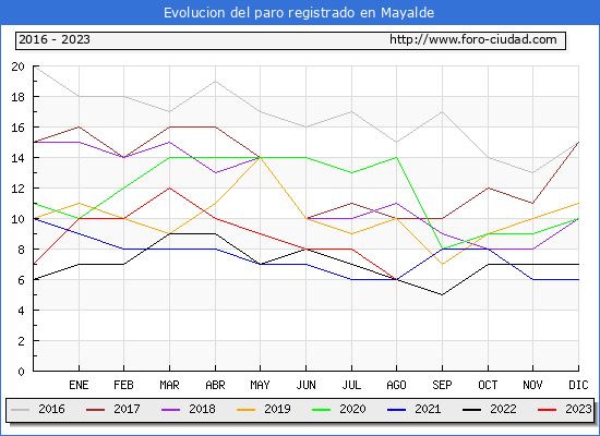 Evolucin de los datos de parados para el Municipio de Mayalde hasta Agosto del 2023.